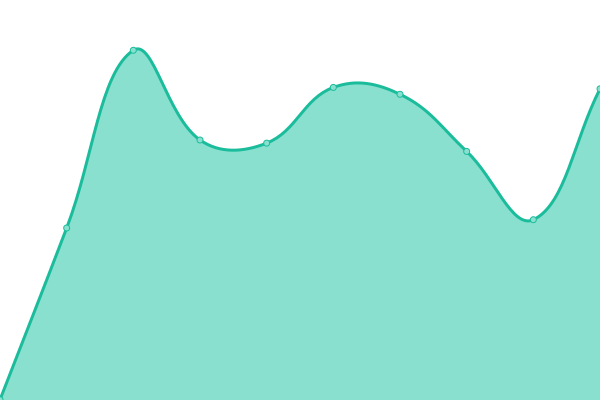 Response time graph