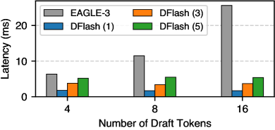 초안 비용 비교: 1, 3, 5-레이어 DFlash와 1-레이어 EAGLE-3의 초안 생성 비용