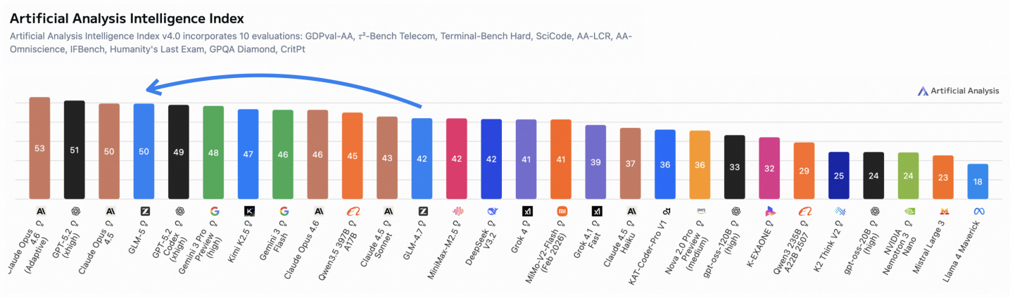 Artificial Analysis Intelligence Index v4.0 종합 점수