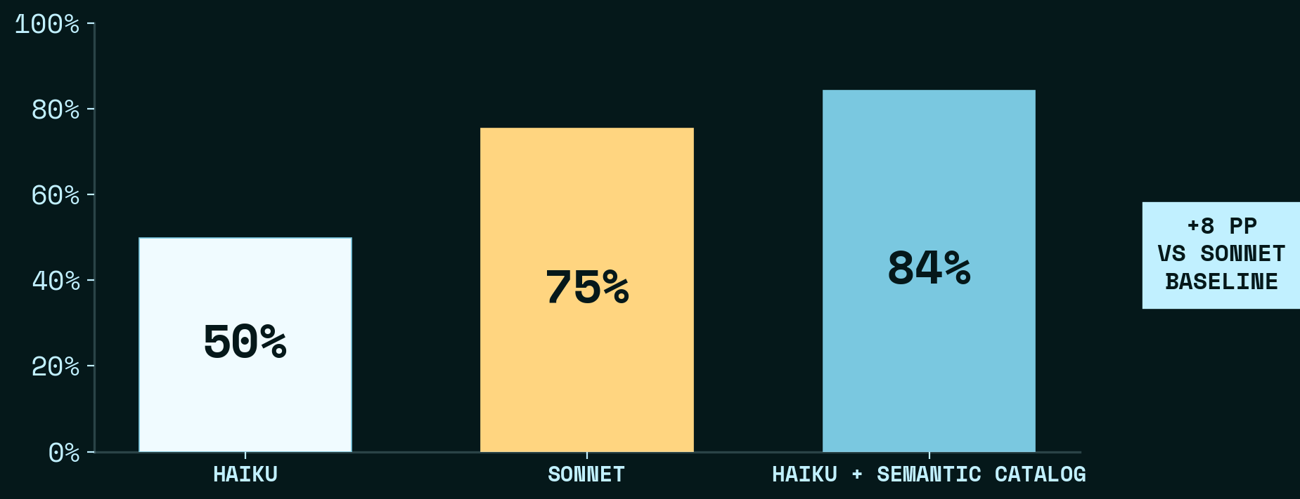 DABStep accuracy: Haiku 4.5 50%, Sonnet 4.6 75%, Haiku 4.5 + Semantic Catalog
84%