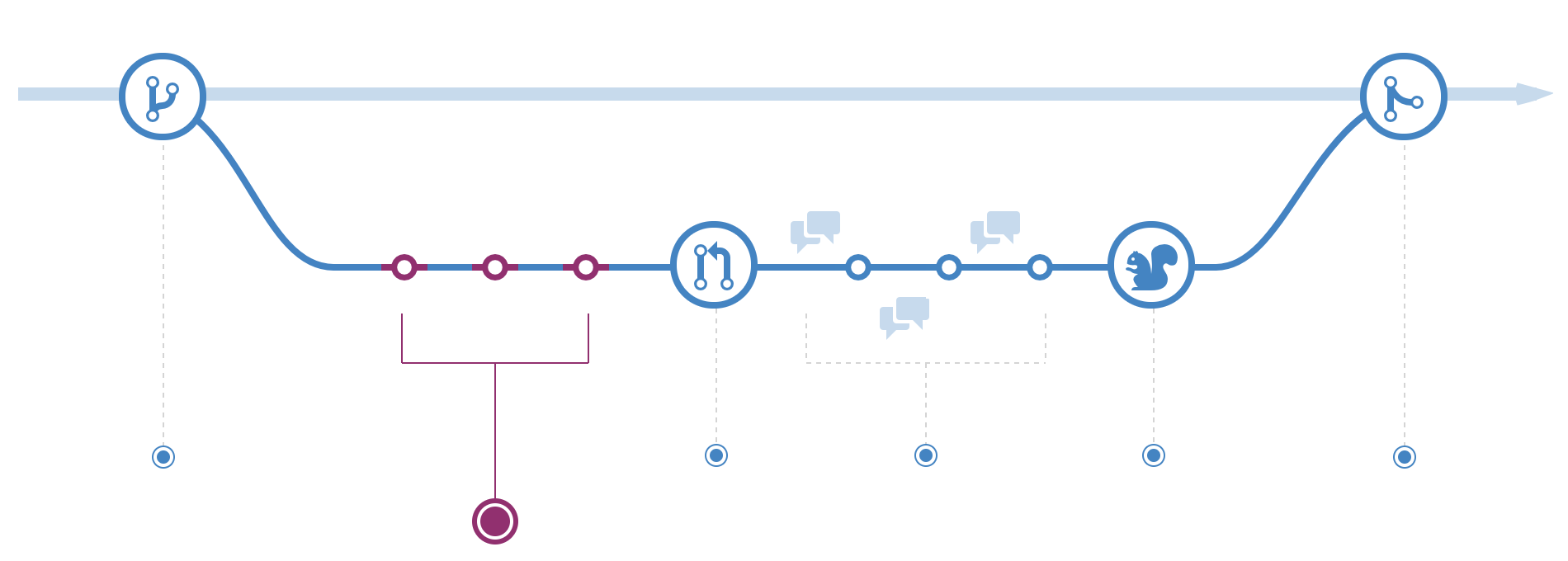 GitHub Flow：贡献代码阶段