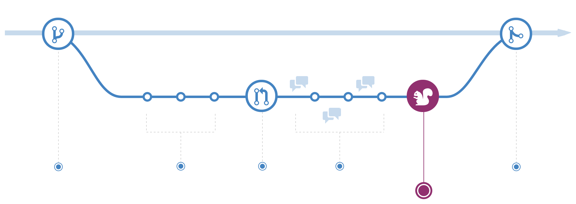 GitHub Flow：部署阶段