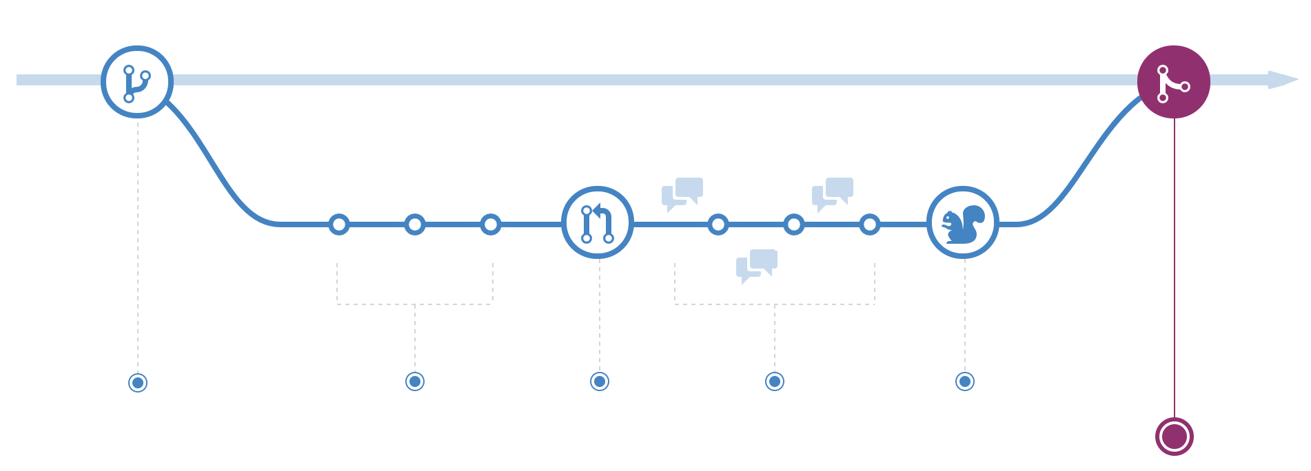 GitHub Flow：合并阶段