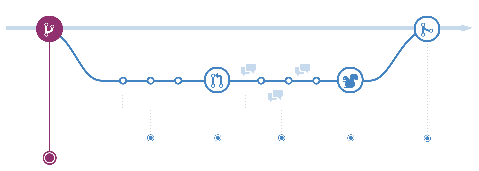 GitHub Flow：创建新分支阶段