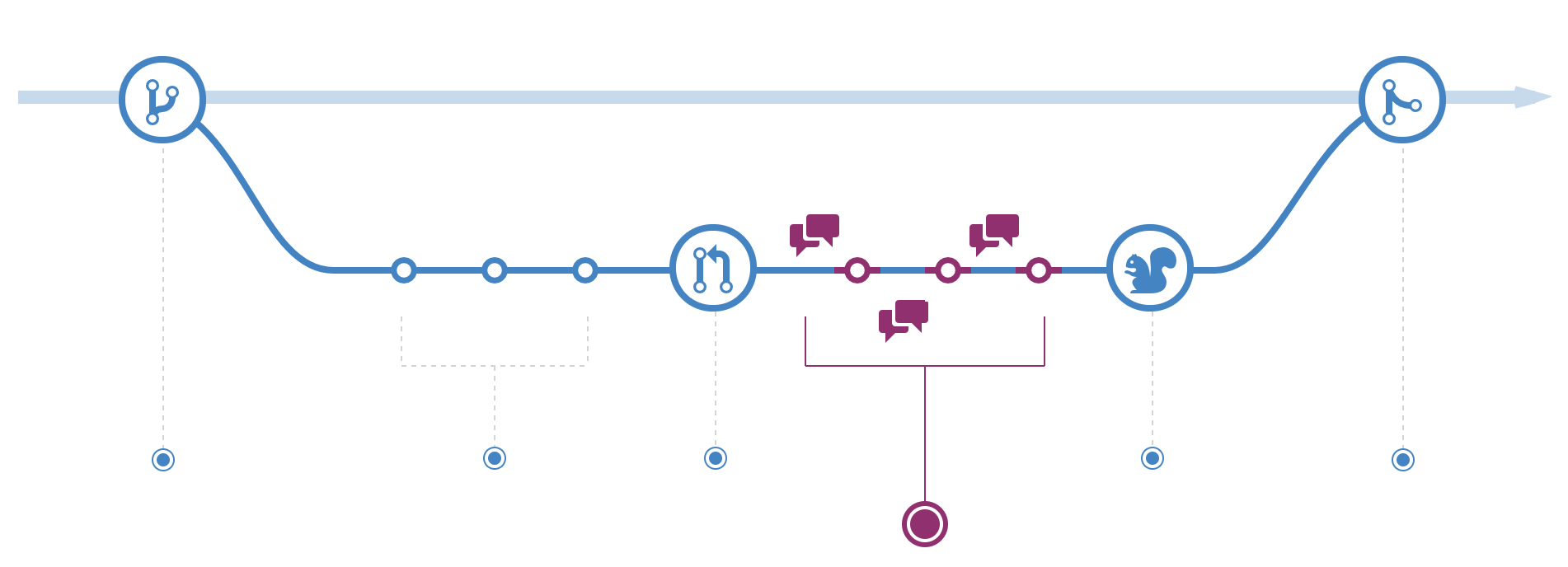 GitHub Flow：评审讨论阶段