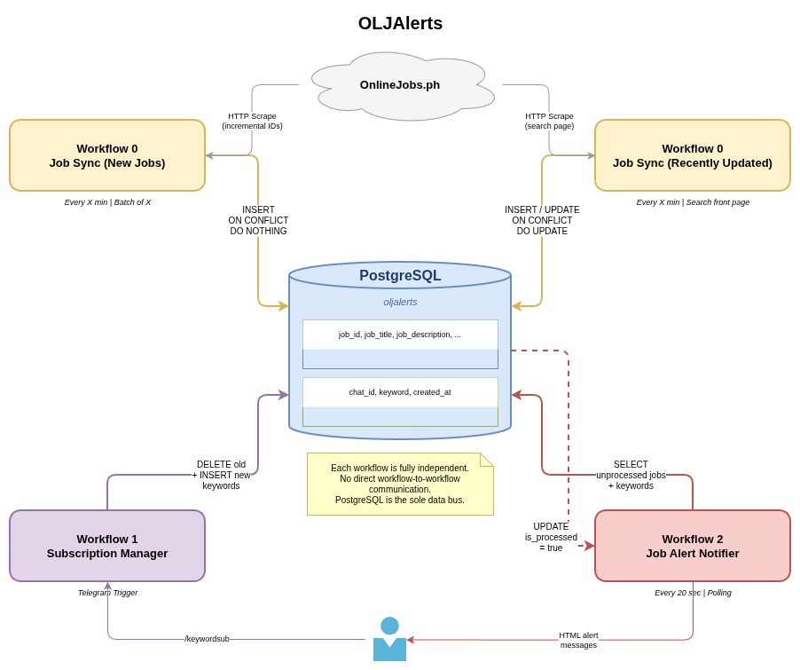 Architecture Diagram