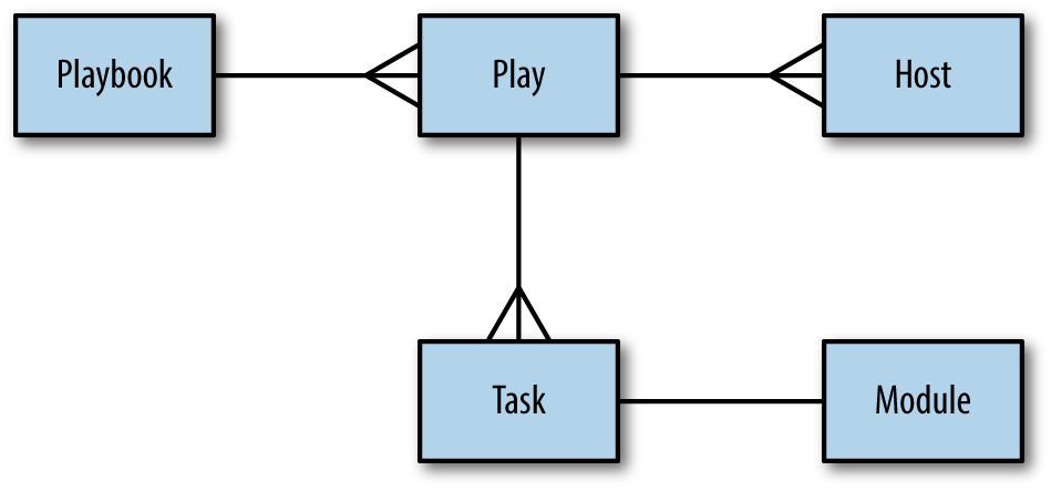 Entity-relationship diagram of a ansible playbook