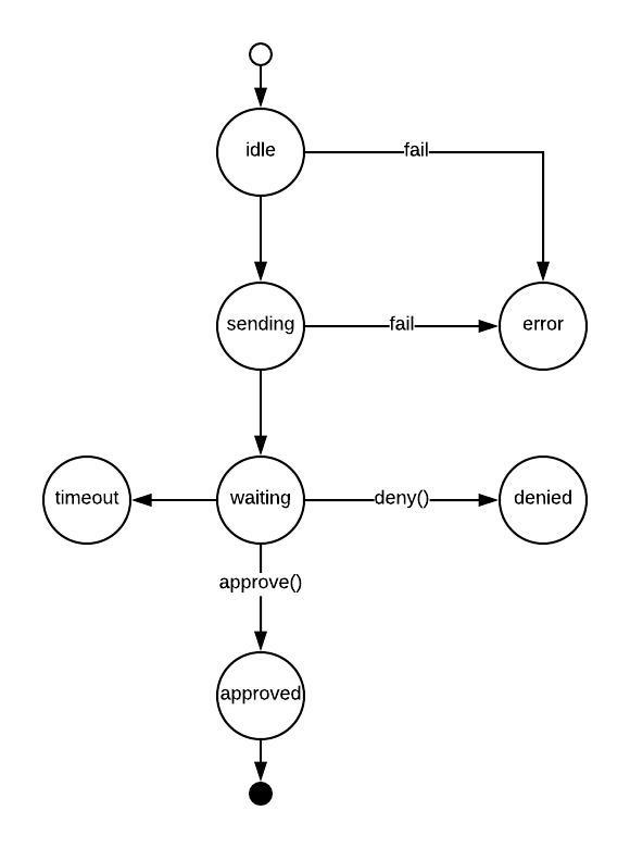 alt IDEE state machine login flow