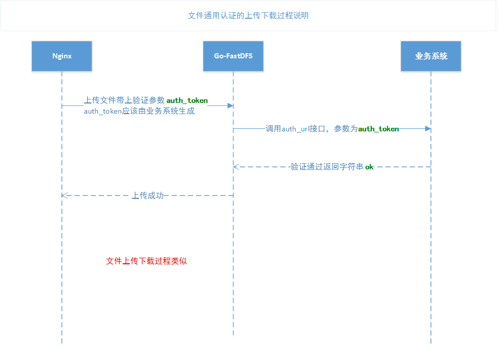 Universal file authentication timing diagram