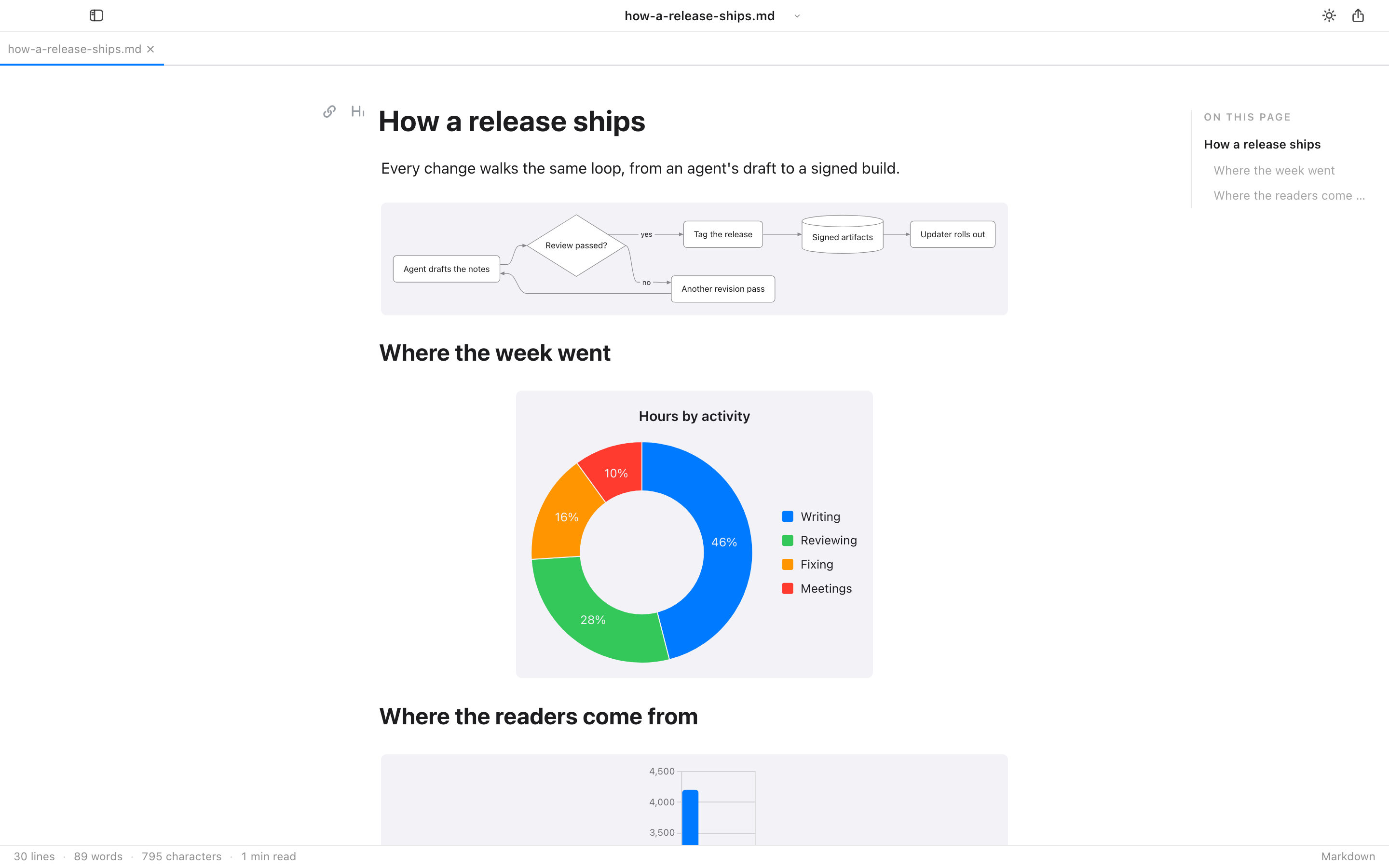 A Mermaid flowchart, a pie chart and a bar chart in the theme's colours
