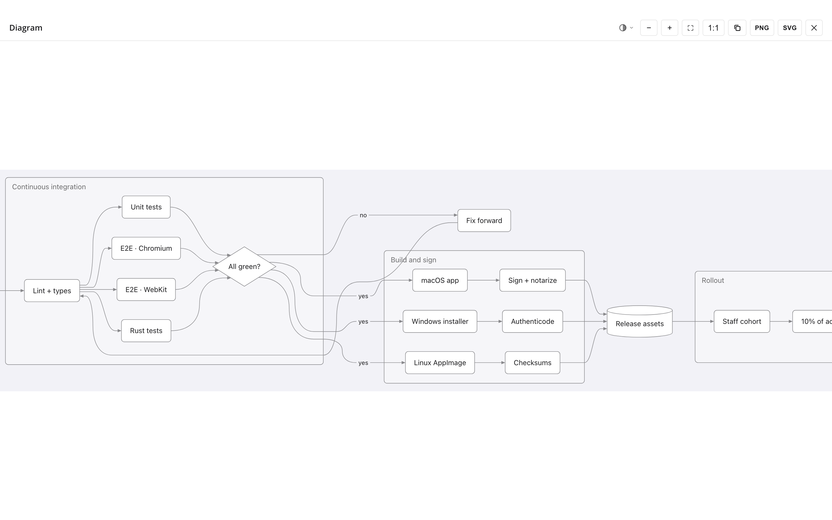 A large release-pipeline diagram open in the fullscreen viewer, zoomed in