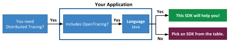 Java Tracing SDK Decision Tree