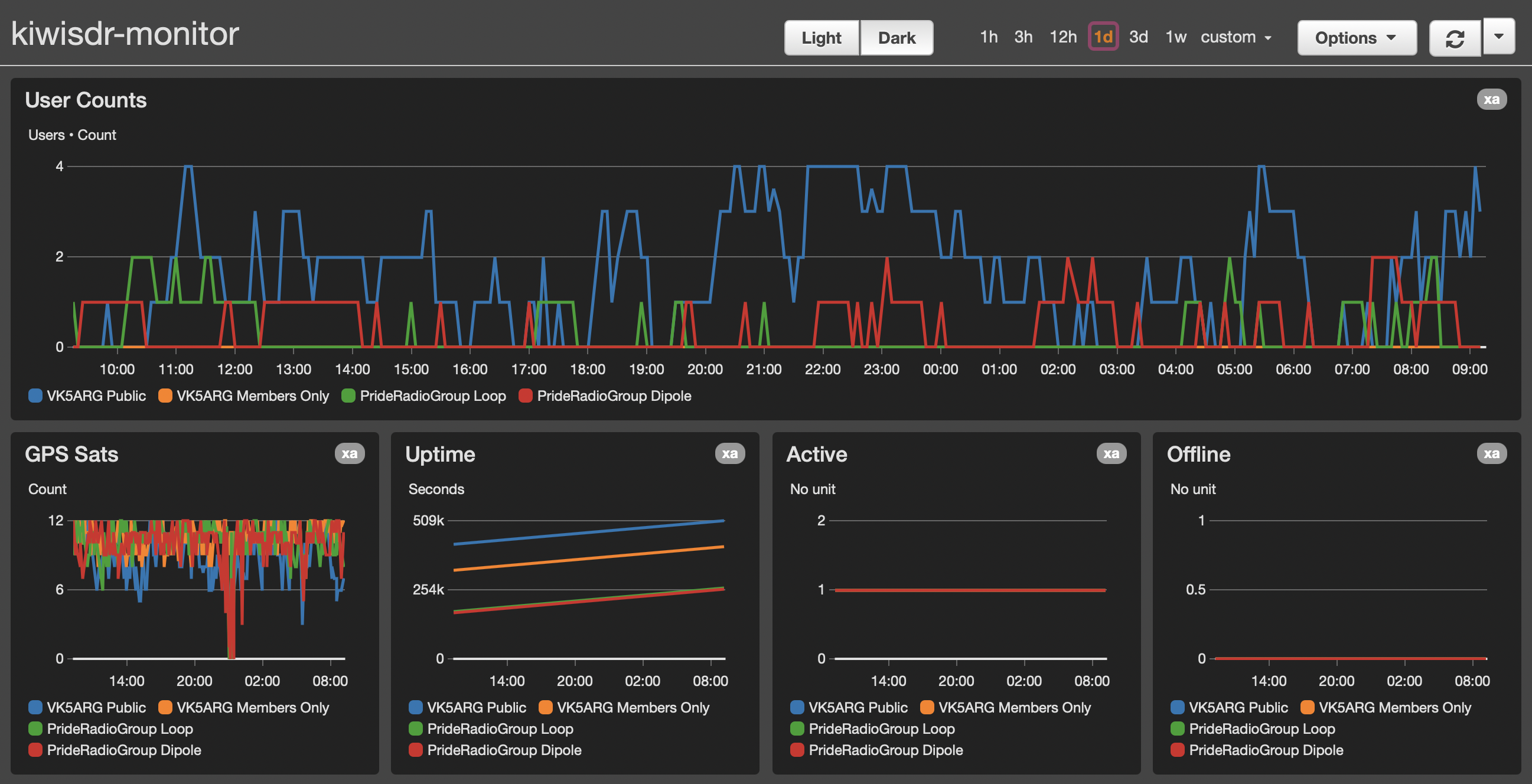 CloudWatch Dashboard showing user counts