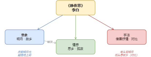 语文·古诗分析