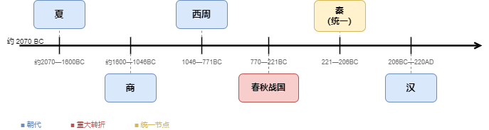 历史·朝代时间轴