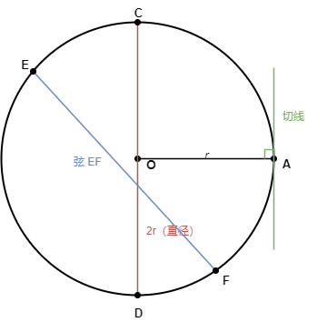 数学·圆