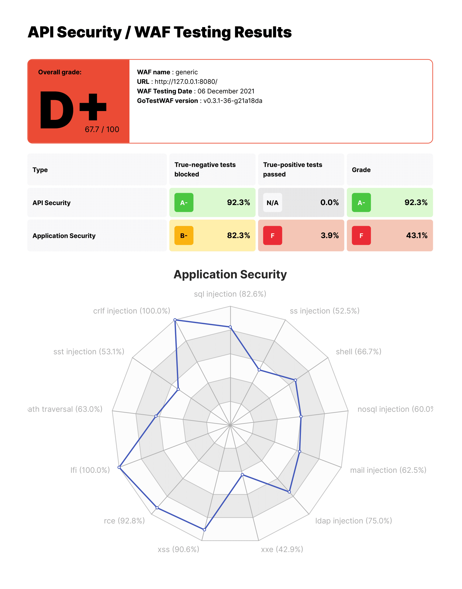 Example of GoTestWaf report