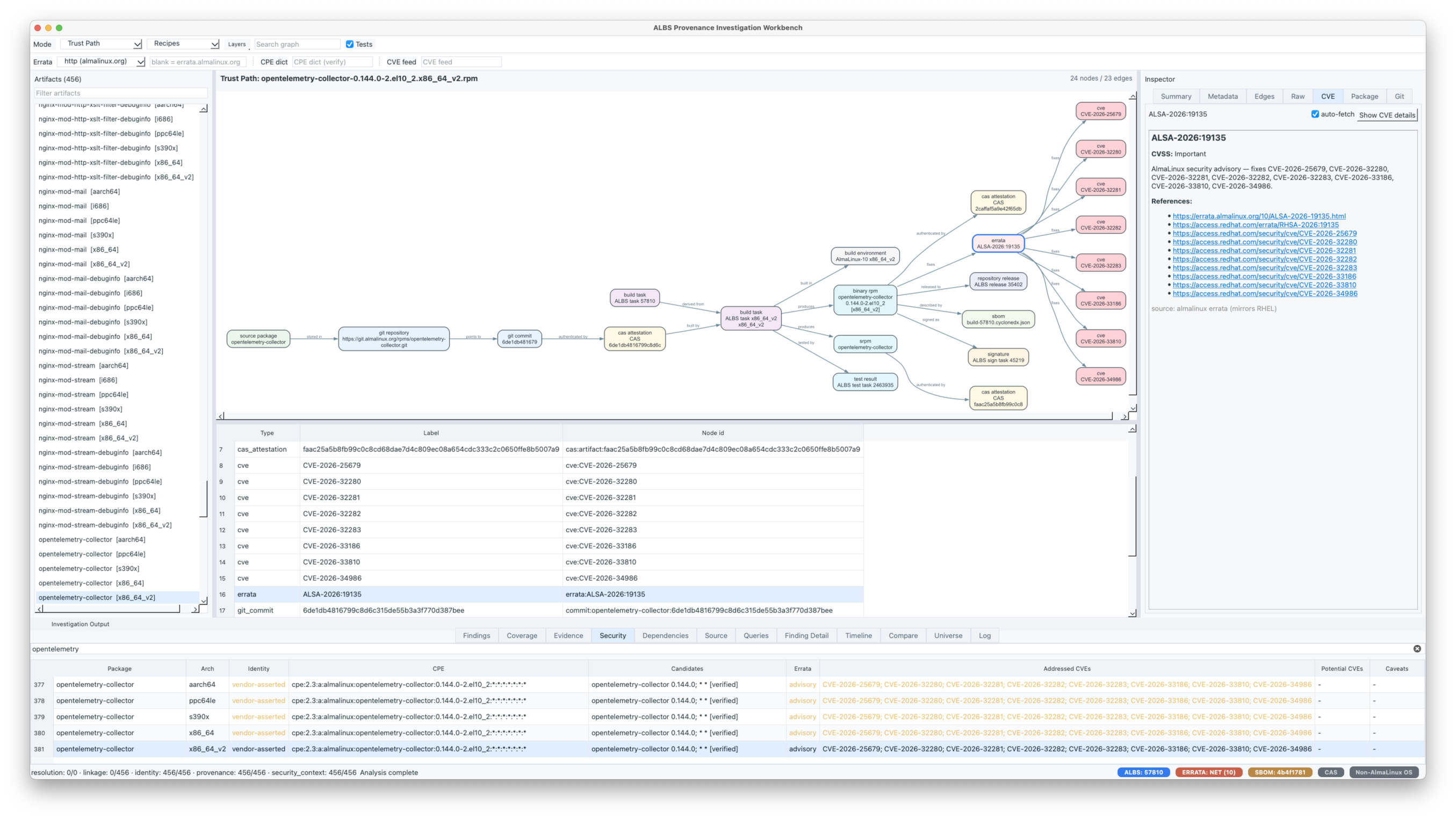 ALBS Provenance Investigation Workbench: the opentelemetry-collector trust-path graph for build 57810, errata ALSA-2026:19135 fanning out to the eight CVEs it fixes; the inspector's full tab row (Summary / Metadata / Edges / Raw / CVE / Package / Git) with the CVE tab showing the advisory's AlmaLinux errata page, the upstream Red Hat (RHSA) advisory and per-CVE links; the Security panel (vendor-asserted CPE, errata three-state, addressed CVEs); and the live ALBS: 57810 / ERRATA: NET (10) / SBOM / CAS / host-OS badges in the status bar