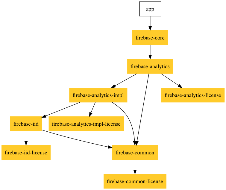 Example Firebase graph.