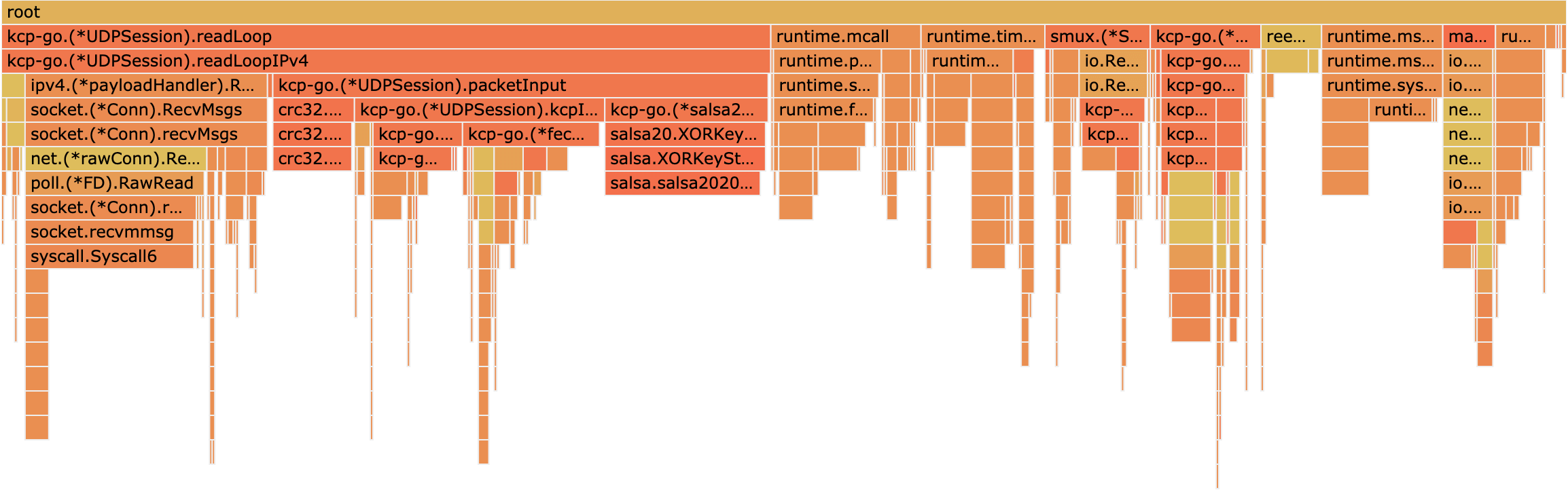Typical flame graph