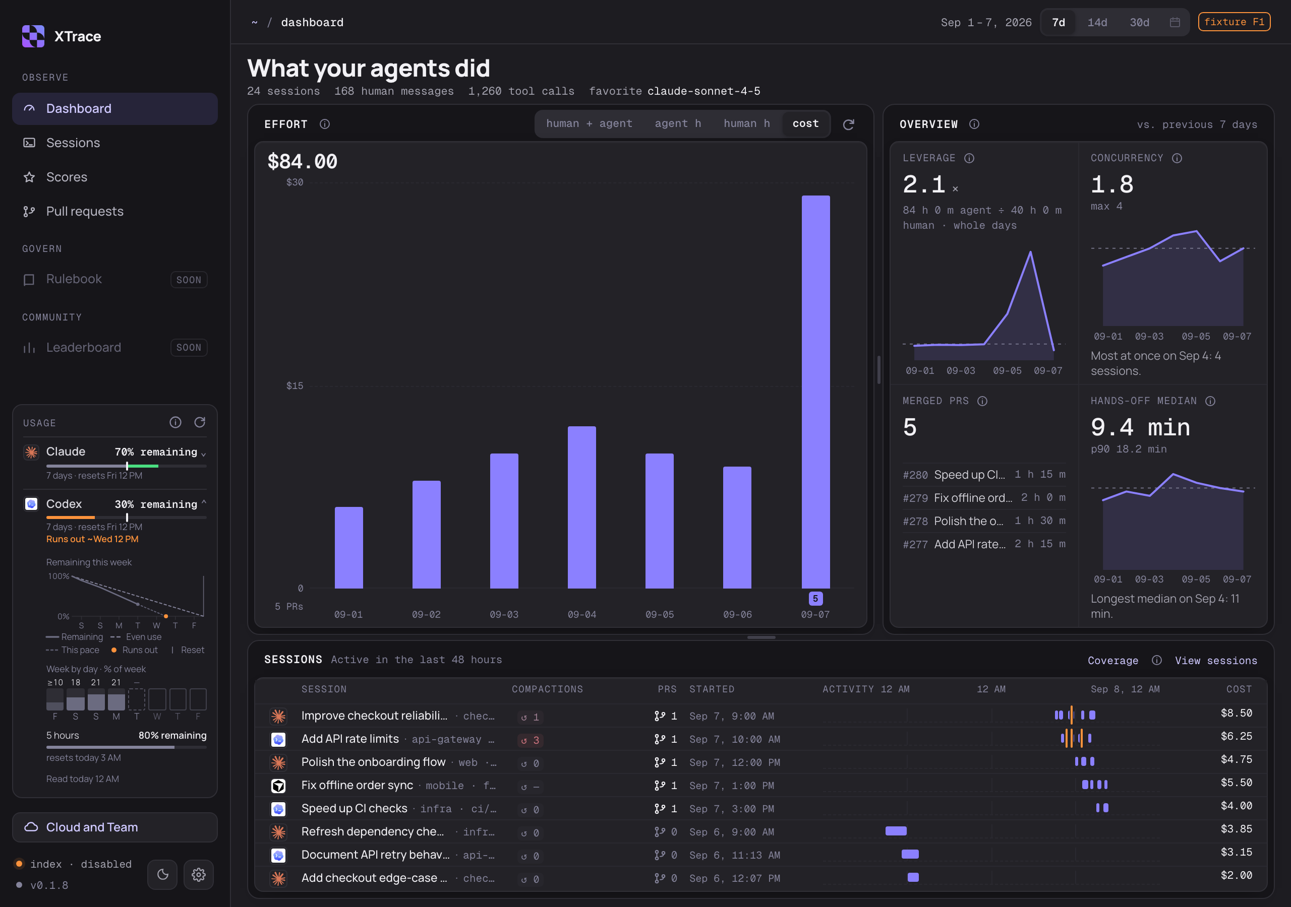 XTrace Dashboard with API-equivalent spend, estimated human time, populated Claude and Codex usage, a Codex forecast, and session compaction counts and markers