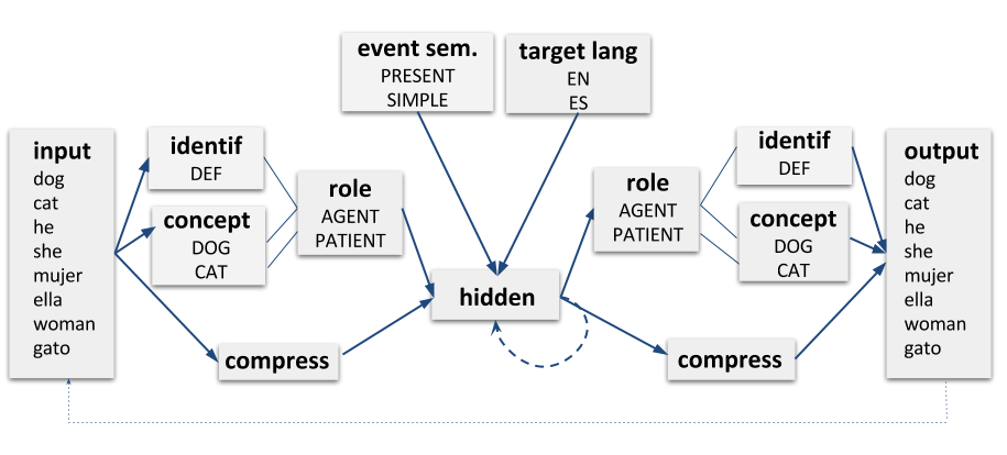 Bilingual dual-path model architecture