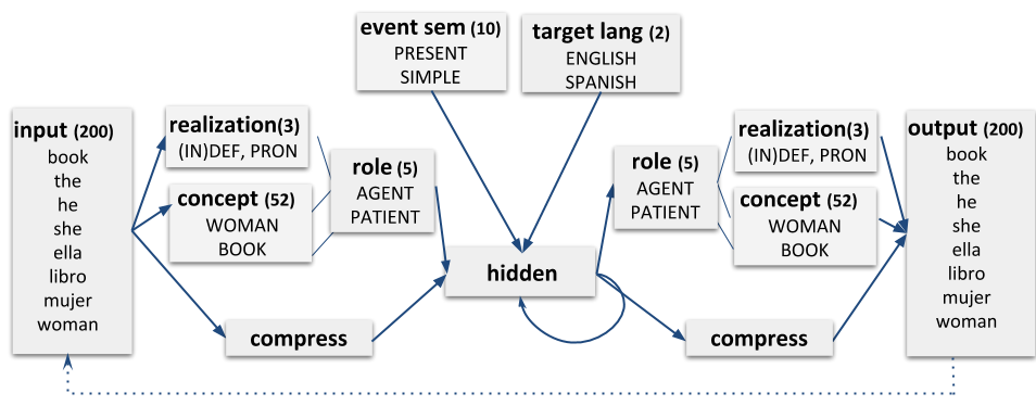 Bilingual dual-path model architecture