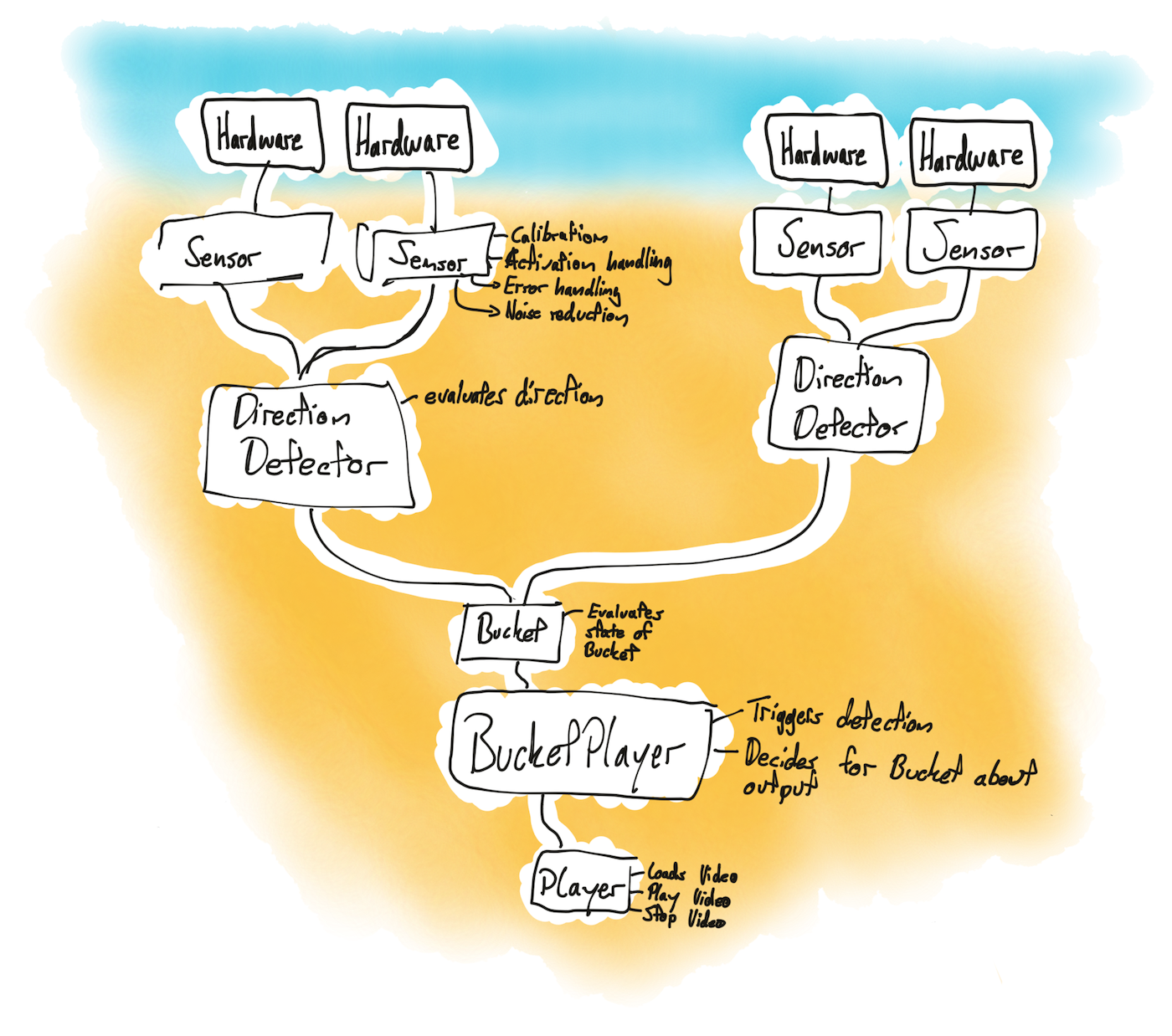 architecture graph