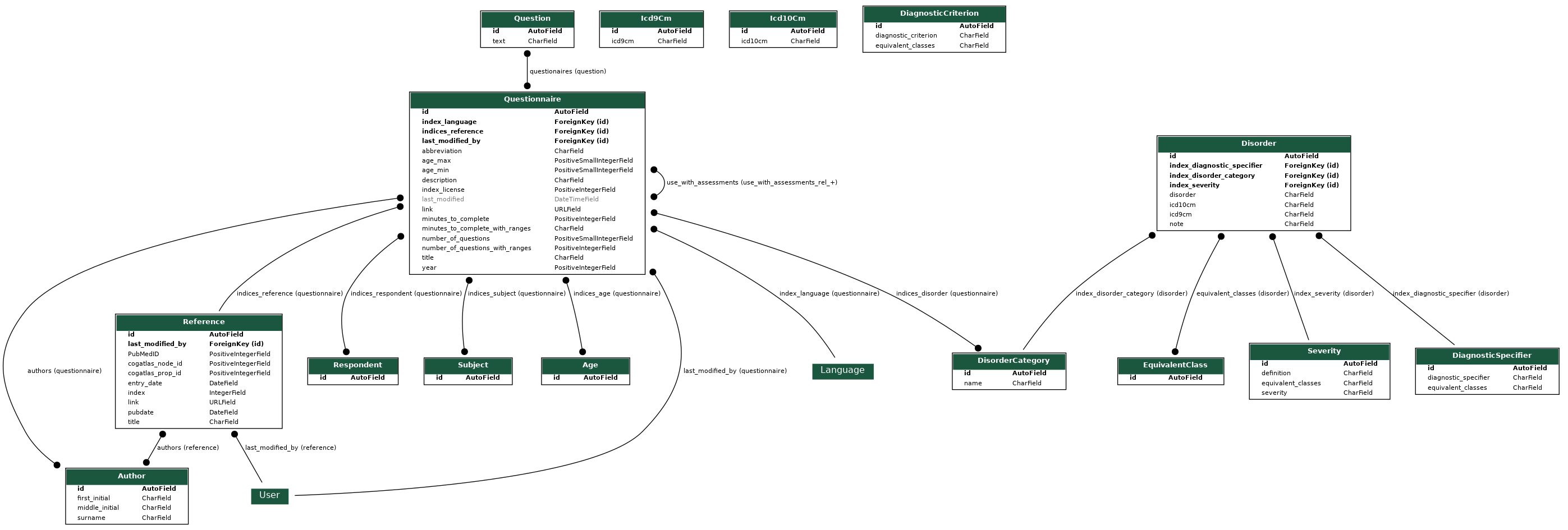 current Entity Relationship Diagram