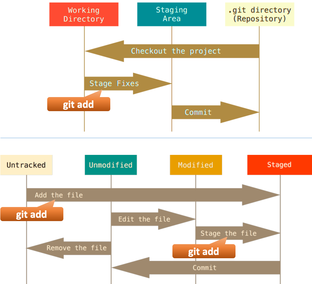 Git add commit