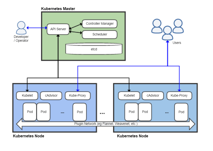 kubernetes