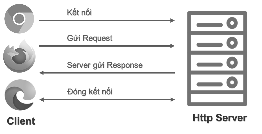 Giao thức HTTP và cấu trúc cơ bản của HTTP Message