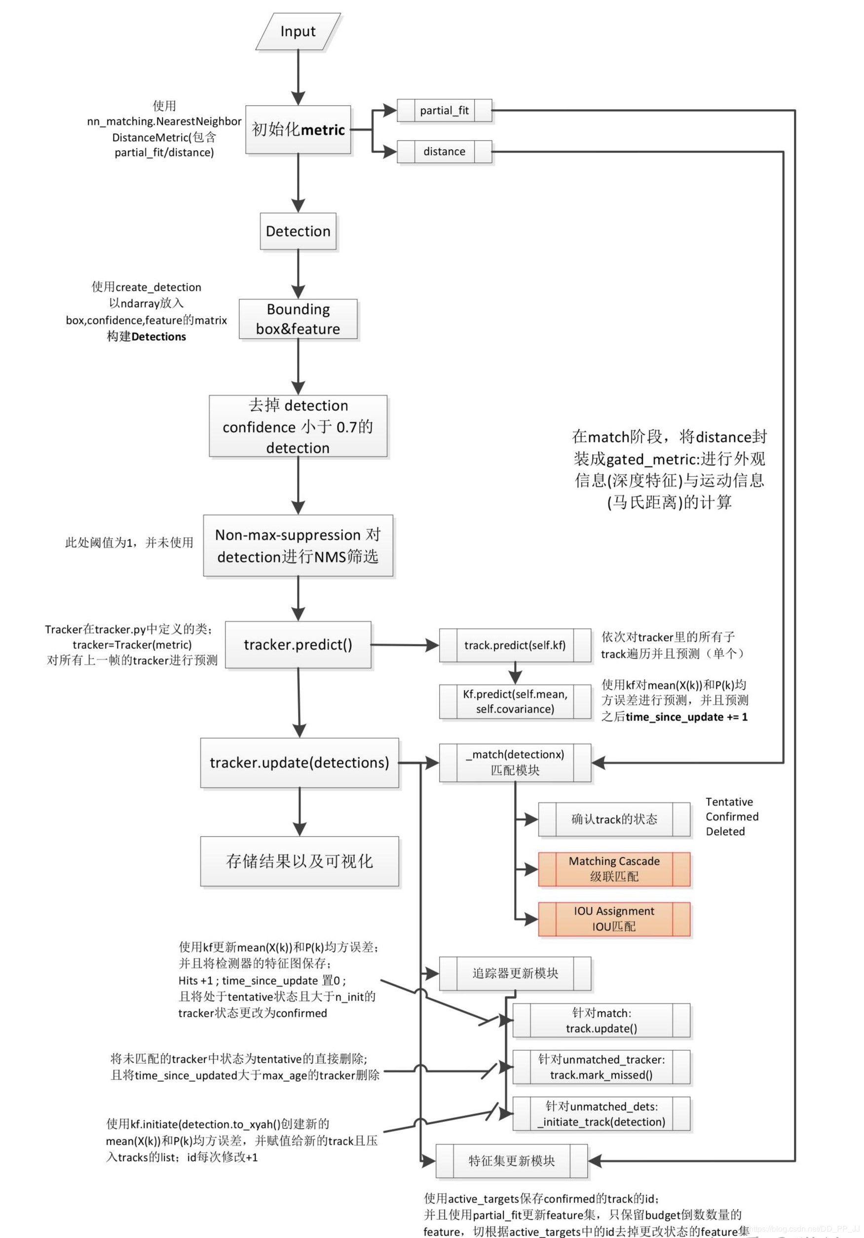 知乎@猫弟总结的deep sort流程图