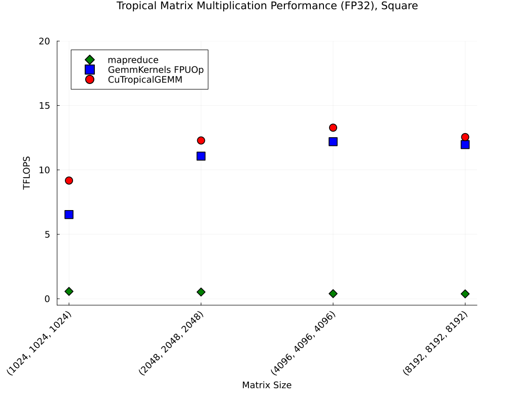 CuTropicalGEMM benchmark results