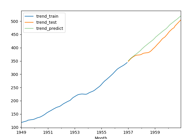 trend