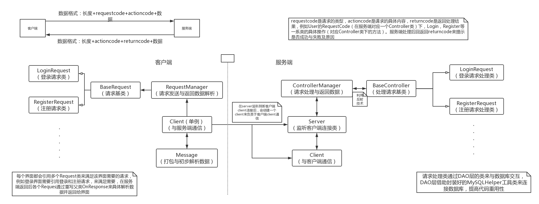 网络通信框架