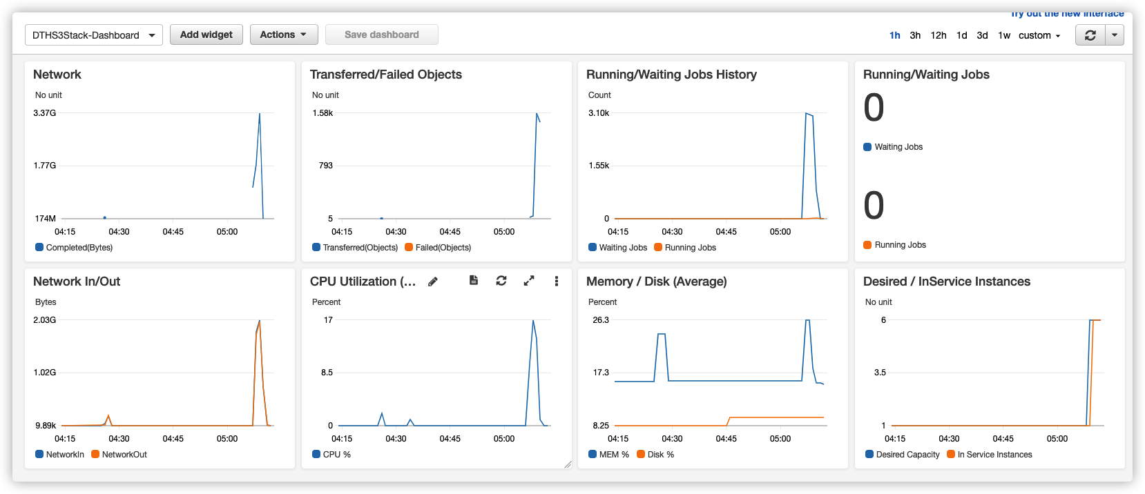 Cloudwatch Dashboard Example