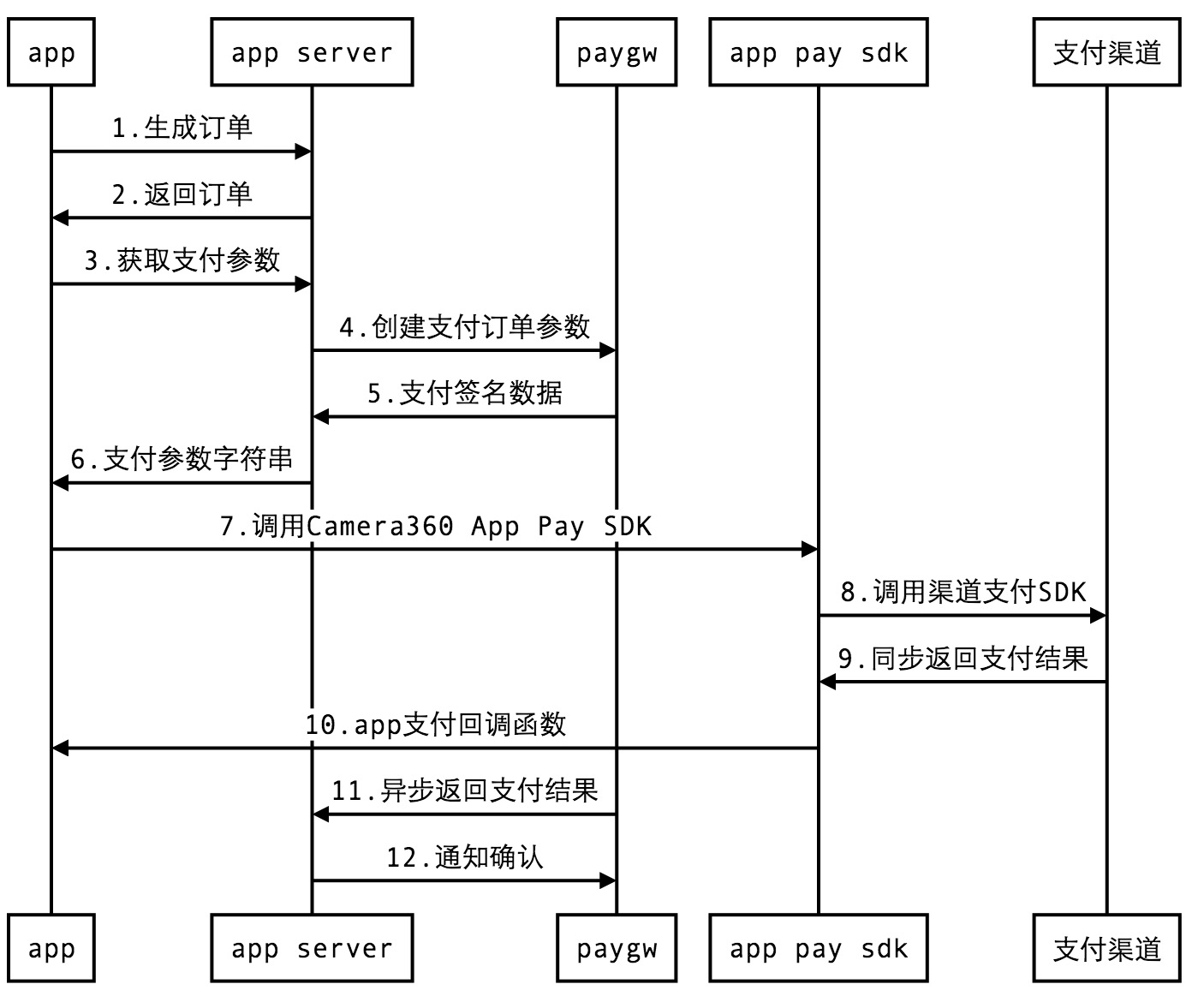 整合Camera360支付交易流程