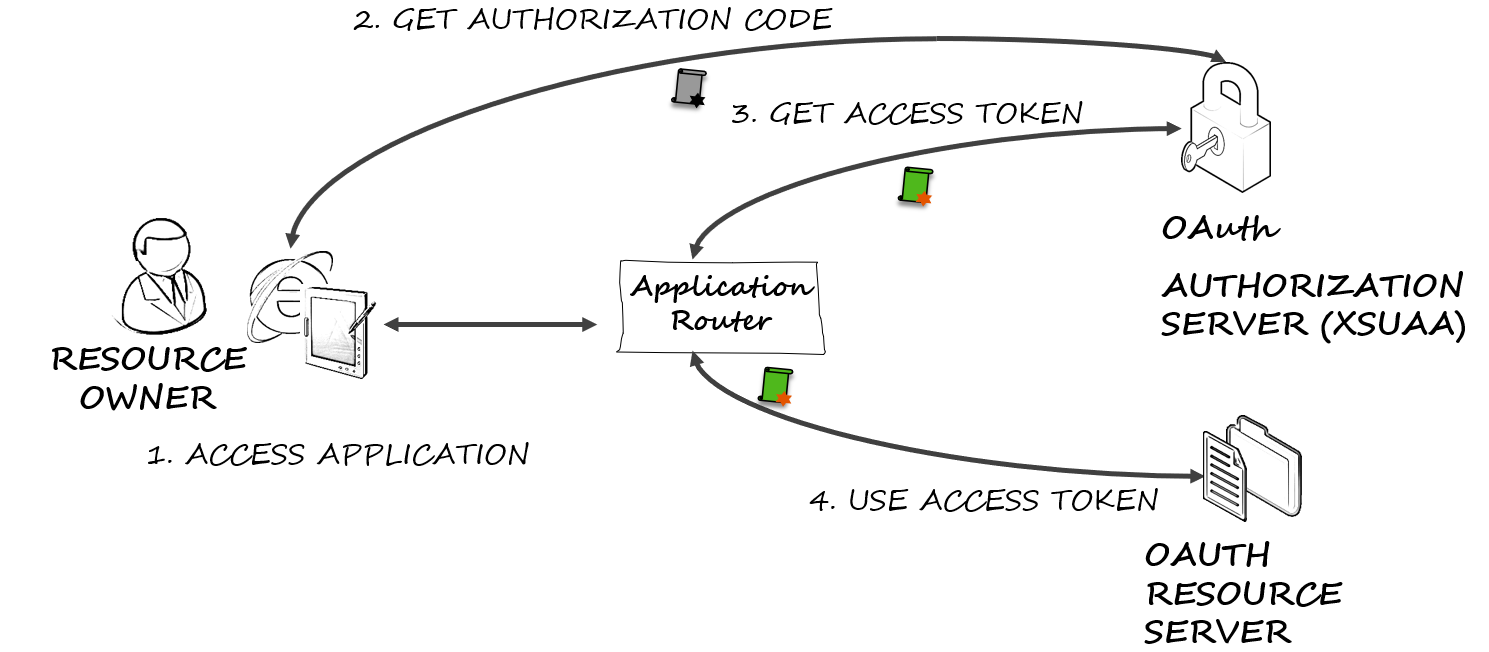 OAuth 2.0 Authorization code flow