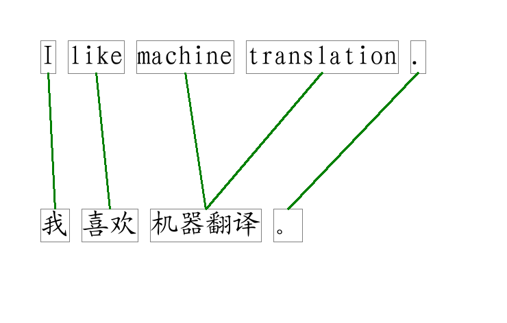 The alignment structure between English sentence I like machine translation . and Chinese sentence 我 喜欢 机器翻译 。