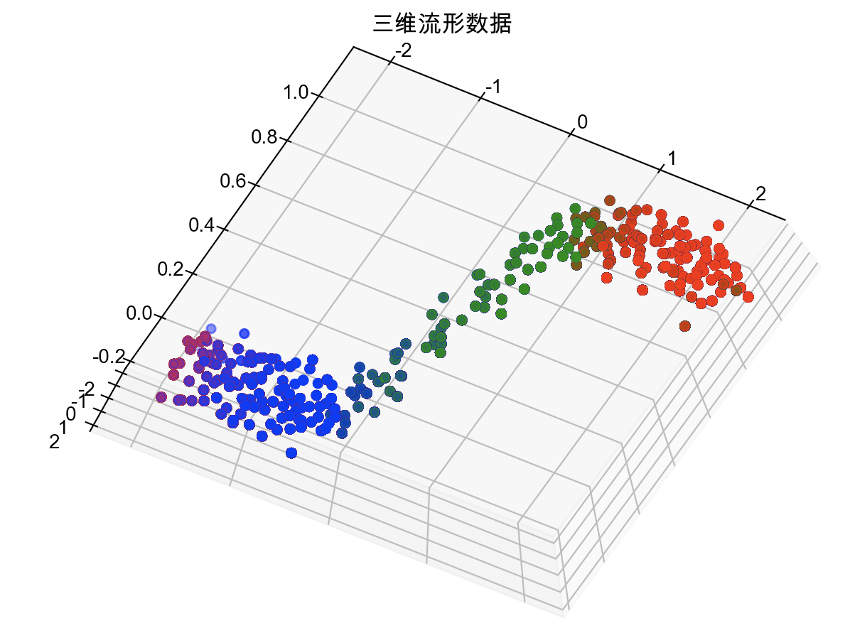 流形数据