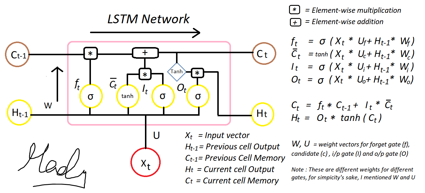 LSTM