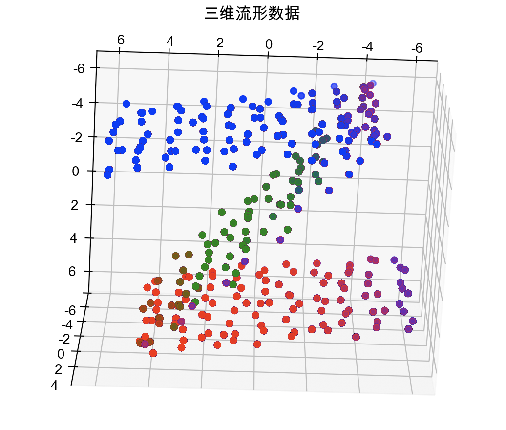 流形数据