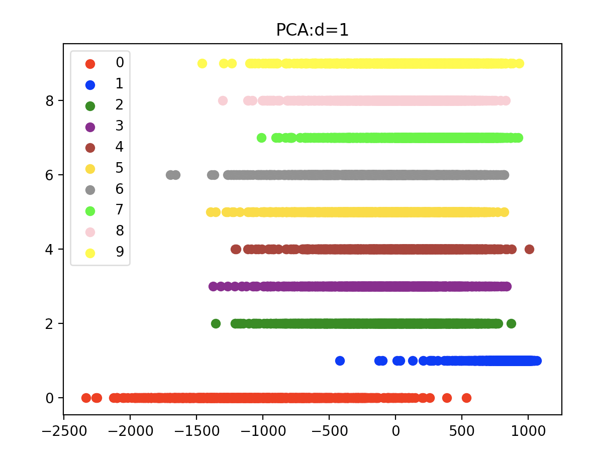 PCA:1维