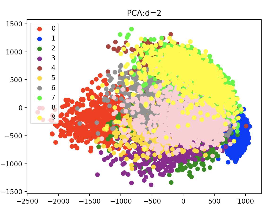 PCA:2维