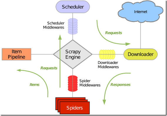 The Framework of Scrapy