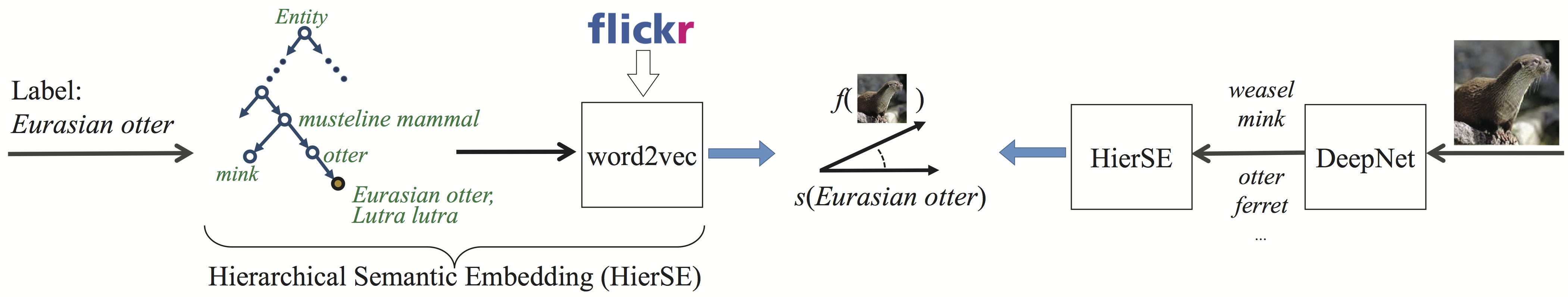Zero-shot image tagging by hierarchical semantic embedding