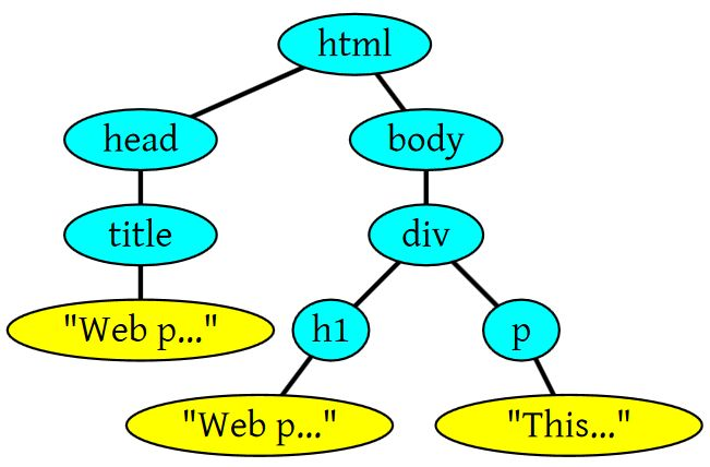 解析html文件构建DOM Tree