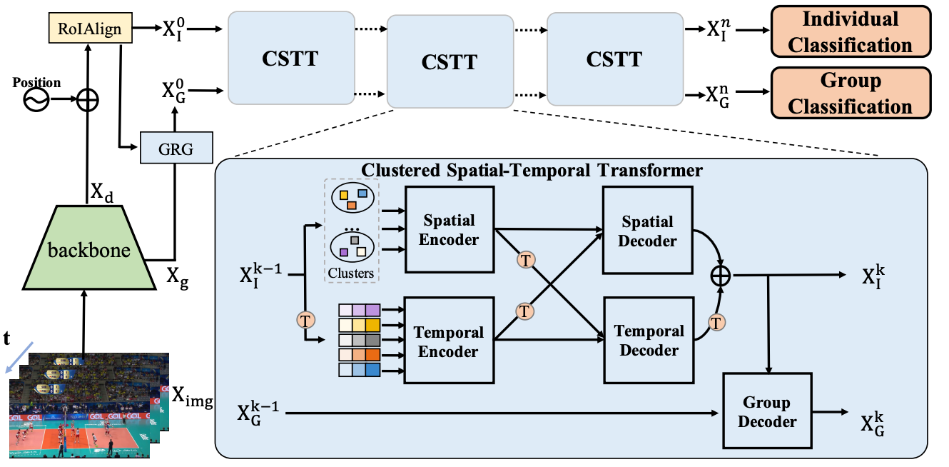 GroupFormer Group Activity Recognition with Clustered SpatialTemporal