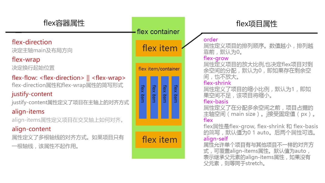 flex属性图